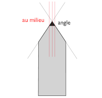 Angle de découpe